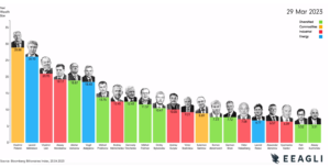 Lumea în cifre (16): Cum s-au schimbat averile miliardarilor ruși