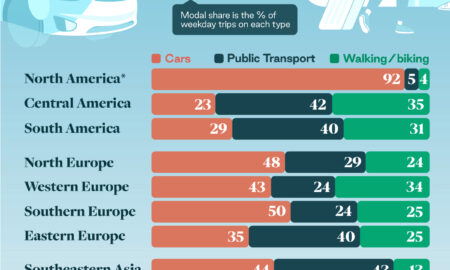 Lumea în cifre: Cum se deplasează oamenii în America, Europa și Asia